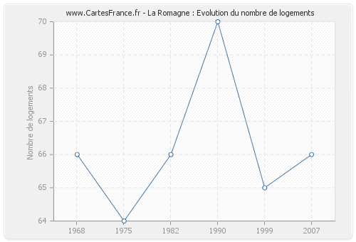 La Romagne : Evolution du nombre de logements